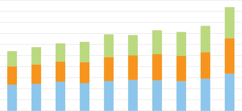 Figure 6.7 Agri-food Exports by Region 2013-2022