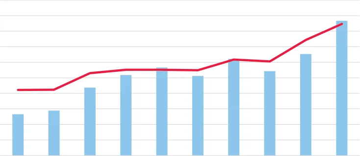 Figure 6.8 Value of Agri- Food Exports to the United States by Year, 2013-2022