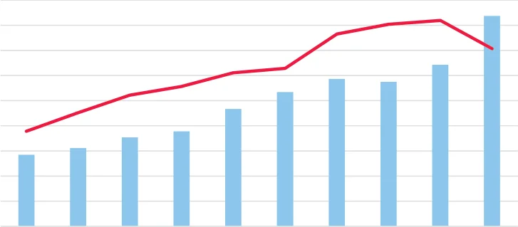 Figure 6.10 Value of the Netherlands Agri-food Exports by Year, 2013-2022