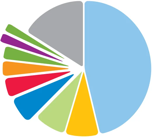 Figure 6.21 provides a detailed analysis of each category by percentage imported from the