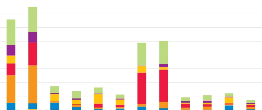 Figure 7.2 Regional Contributions to Food Demand Growth, 2013-2022 and 2023-2032