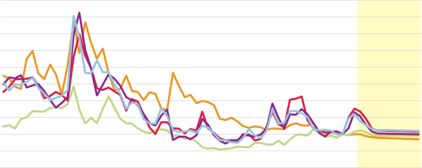 Fig 7.4 FAO Long-term Evolution of Commodity Prices, in Real Terms
