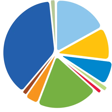 Figure 8.1 Greenhouse Gas Emission share by sector in Ireland 2022