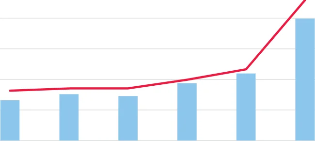 Figure 8.3 Area Under Organics and Number of Participants 2018 - 2023
