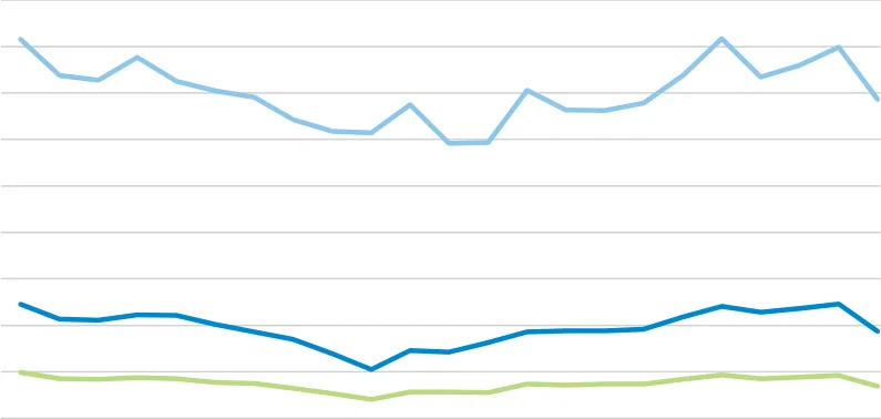 Figure 8.4 Nutrient Content of Fertiliser Sales by Nutrient (N, P, K), 2000-2022