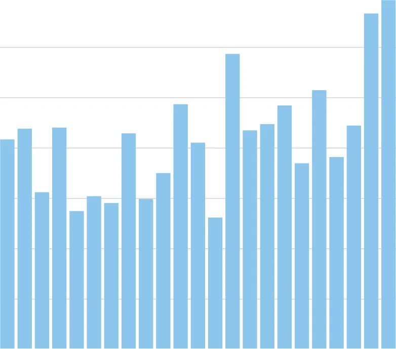 Figure 8.5 Lime Sales, 2000-2022
