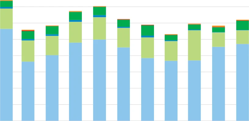 Figure 8.7 Tonnes of Active Substances in Plant Protection Products by Product Group, 2011-2021