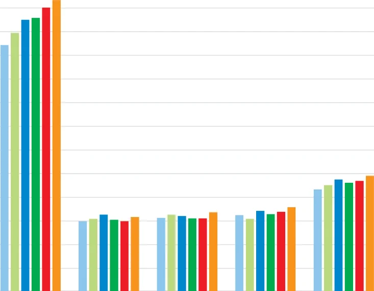 Figure 8.8 Total Farm Average GHG Emissions 2016 - 2021