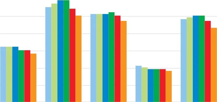 Figure 8.9 Average GHG Emissions Emitted per € output - 3 Year Rolling Average 2016 - 2021