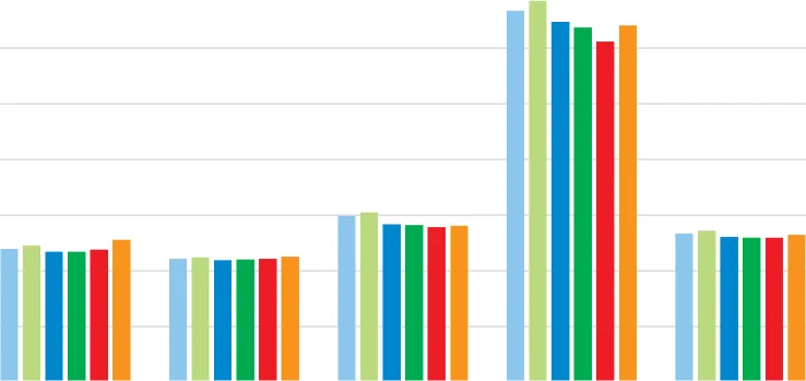 Figure 8.10 Nitrogen Use Efficiency (NUE) (Percentage) - 3 Year Rolling Average 2016 - 2021