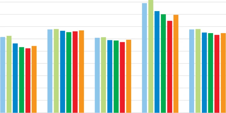 Figure 8.11 Phosphorus Use Efficiency (NUE) (Percentage) - 3 Year Rolling Average 2016 - 2021