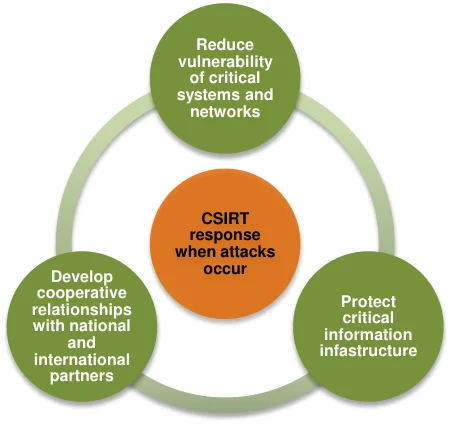 Figure 8.1 National Cyber Security Centre mandate