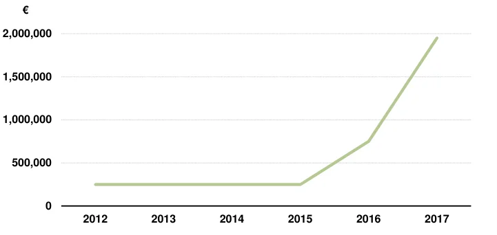 Figure 8.2 National Cyber Security Centre budget allocation 2012 to 2017