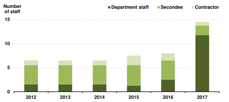 Figure 8.3 Staffing (WTE) of the National Cyber Security Centre 2012 to 2017 a,b