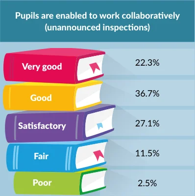 Table 4.6: Enabling pupils to work
