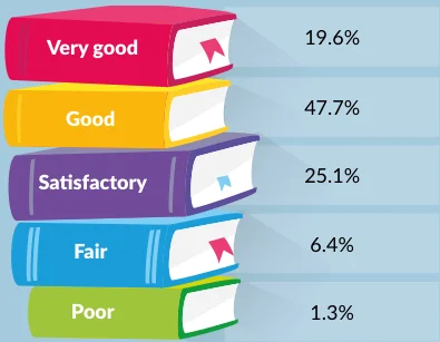 Table 4.7: Quality of curriculum planning (whole-