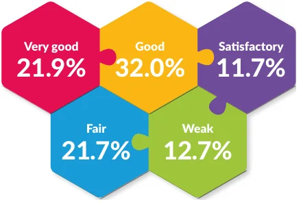 Table 5.10: Frequency of use of ICT by students