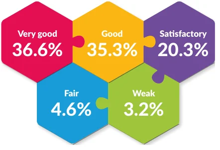 Table 5.9: Effectiveness of ICT-use in lessons