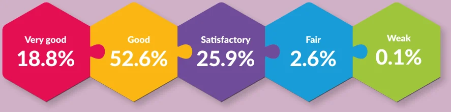 Table 5.11: Overall quality of assessment in post-primary schools: September 2016 - December 2020