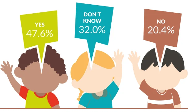 Table 7.6: Students have a say in how things are done in the school: WSE-MLL in post-primary