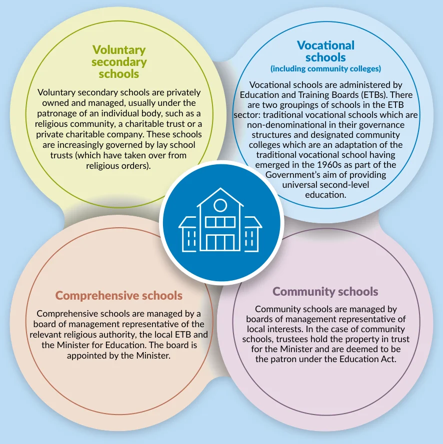 Figure 8.2: Models of post-primary provision