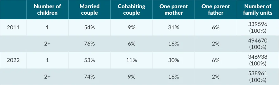 Table 1.1: Family size and marital status for all families with children in the 2011 and 2022 census
