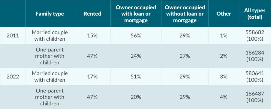 Table 1.2: Nature of housing occupancy in 2011 and 2022 for family units described as ‘married couple with