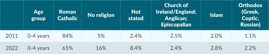 Table 1.4: Religious affiliation for children aged 0-4 years in 2011 and 2022, where the percentage for a particular