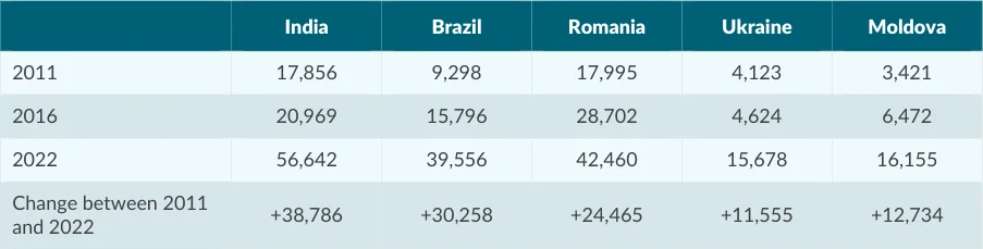 Table 1.5: Birth countries with the biggest increases in Irish population numbers between 2016 and 2022, also