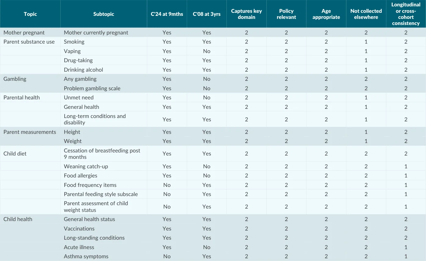 Table 2.1: Summary of proposed continuing topics in the area of health, including presence at previous waves of GUI and scoring on core criteria for inclusion
