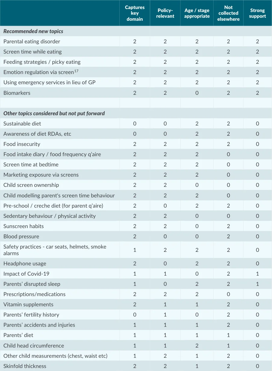 Table 2.2: Summary of new topics raised in the area of health during the consultations and review of comparable