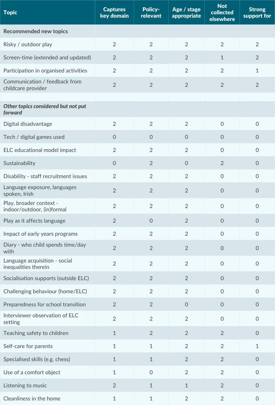 Table 3.2: Summary of new topics raised in the area of early learning and care during the consultations and review