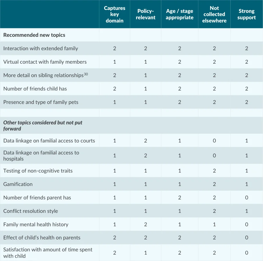 Table 4.2: Summary of new topics raised in the area of relationships and socio-emotional well-being during the