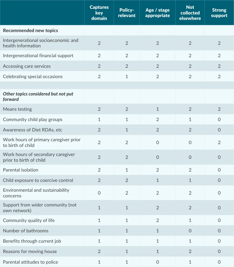 Table 5.2: Summary of new topics raised in the area of family context during the consultations and review of