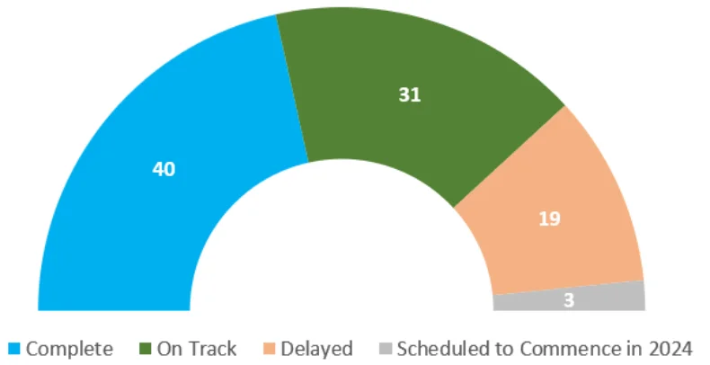Figure 1: Status of the 93 activities across all 40 Implementation Initiatives