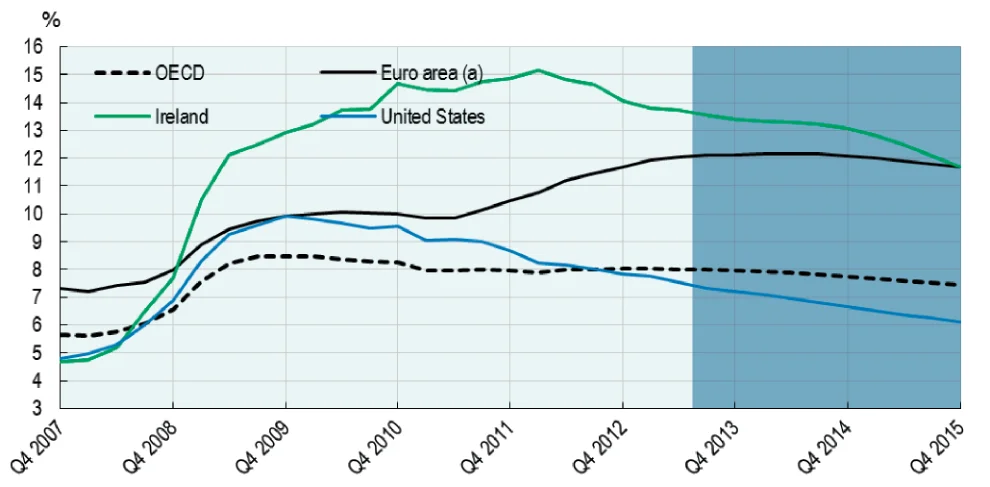 Figure 1. Unemployment has been falling in Ireland but from a high level a