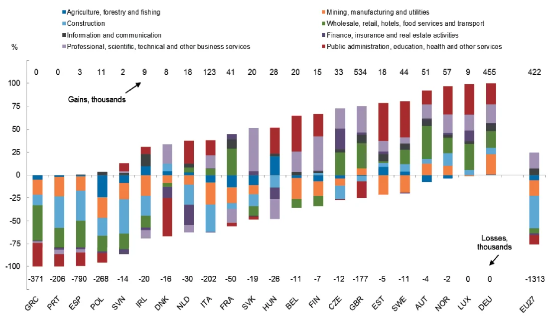 Figure 2. Where people lost or gained their jobs in Europe, 2011-2012