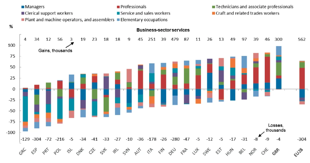 Figure 3. Changes in the skill mix in Europe, business services, 2011-2012