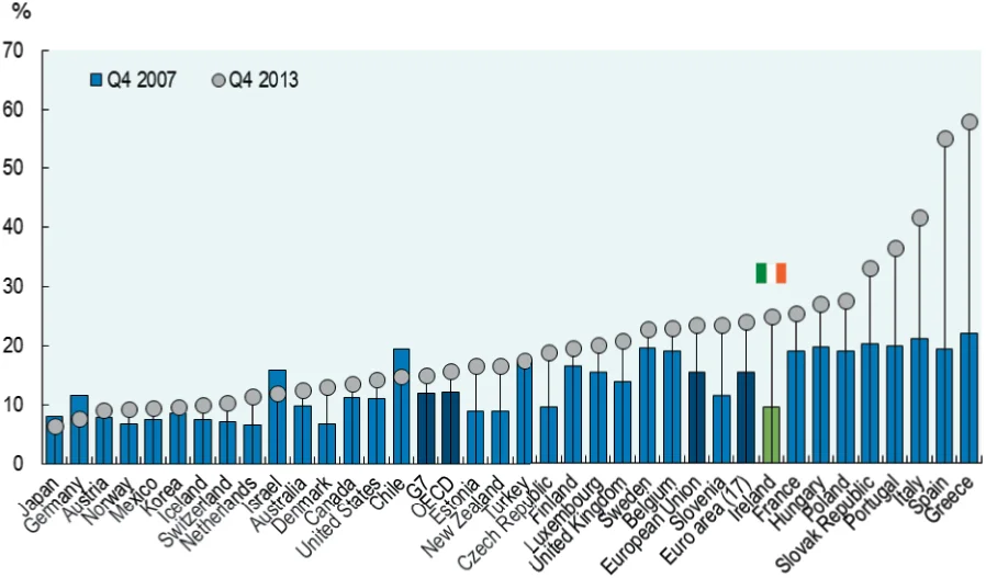 Figure 4. Youth unemployment remains high in Ireland
