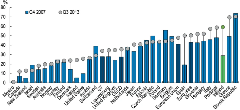 Figure 5. Tackling long-term unemployment is a key challenge for Ireland