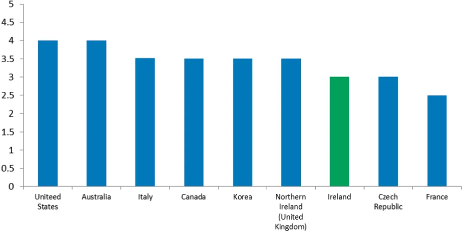 Figure 1. Employer engagement in the orientation of employment and training, 2013