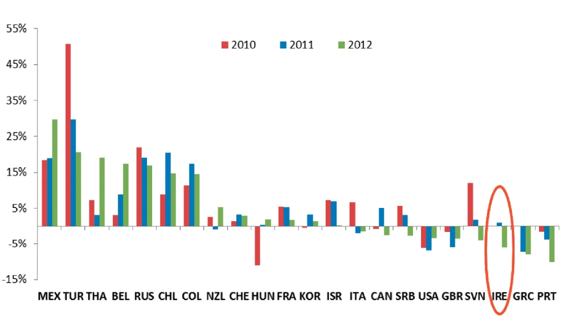 Figure 2. Trends in outstanding SME loans 2010-12