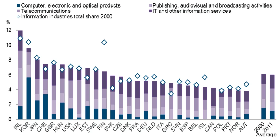 Figure 1. Information industries in OECD economies, 2000 and 2011