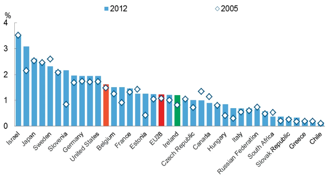 Figure 2. Business expenditure on R&D, 2005 and 2012