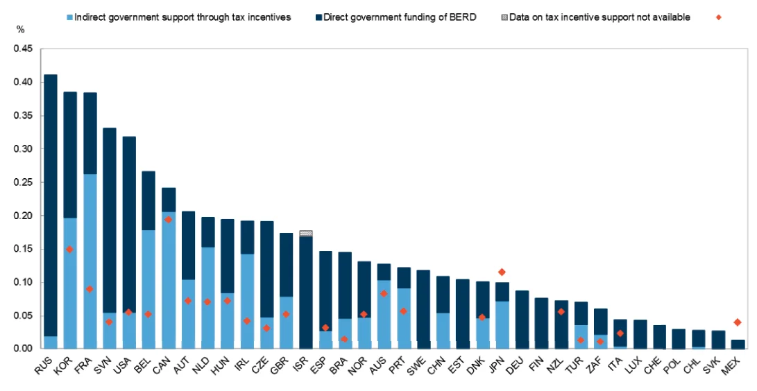 Figure 3. Direct government funding of business R&D and tax incentives for R&D, 2011