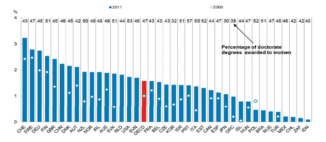Figure 5. Graduates at doctorate level, 2011