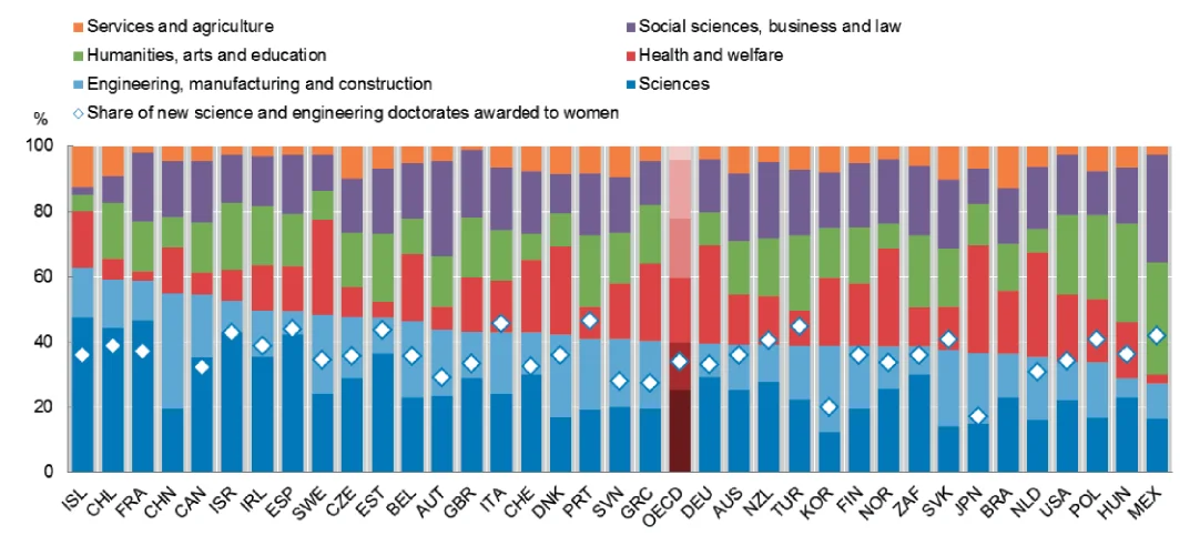 Figure 5. Graduates at doctorate level, 2011