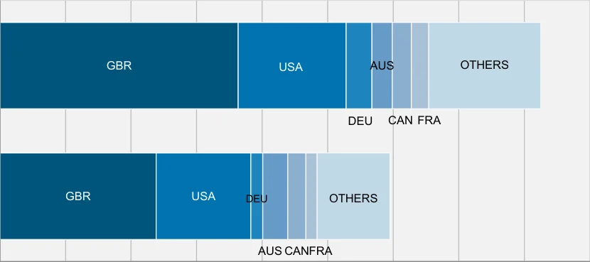 Figure 6. International flows of scientific authors, 1996-2011