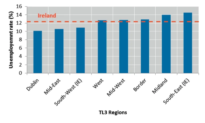 Figure 1. Unemployment rates (TL3 regions) - 2009