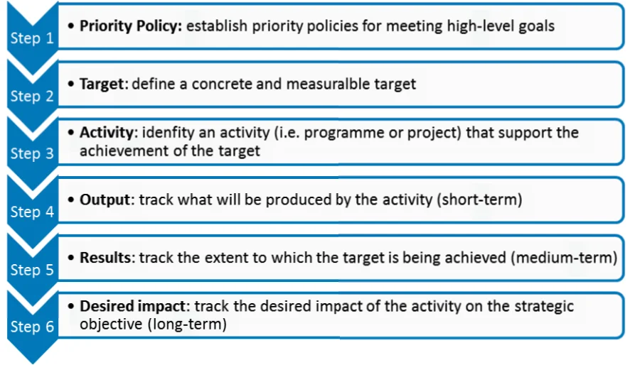 Figure 2: Key steps for indicator development